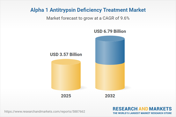 Alpha 1 Antitrypsin Deficiency Treatment Market Alpha 1 Antitrypsin Deficiency Treatment Market