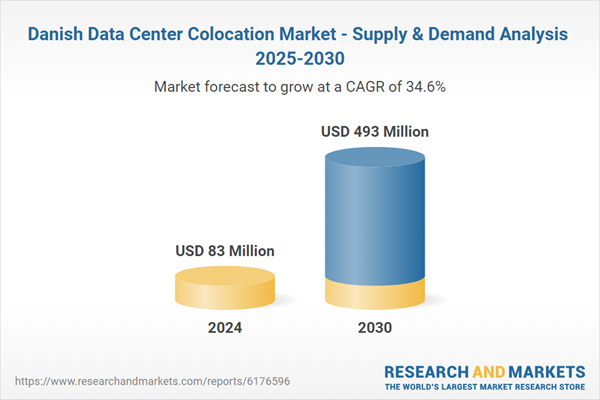 Danish Data Center Colocation Market - Supply & Demand Analysis 2025-2030 Danish Data Center Colocation Market - Supply & Demand Analysis 2025-2030