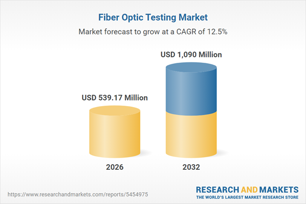 Fiber Optic Testing Market Fiber Optic Testing Market