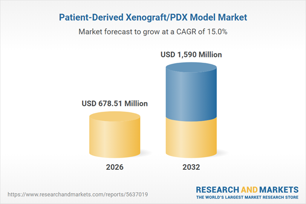 Patient-Derived Xenograft/PDX Model Market Patient-Derived Xenograft/PDX Model Market