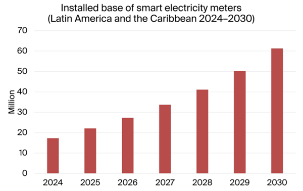 Installed base of smart electricity meters in Latin America and the Caribbean 2024-2030 Installed base of smart electricity meters in Latin America and the Caribbean 2024-2030