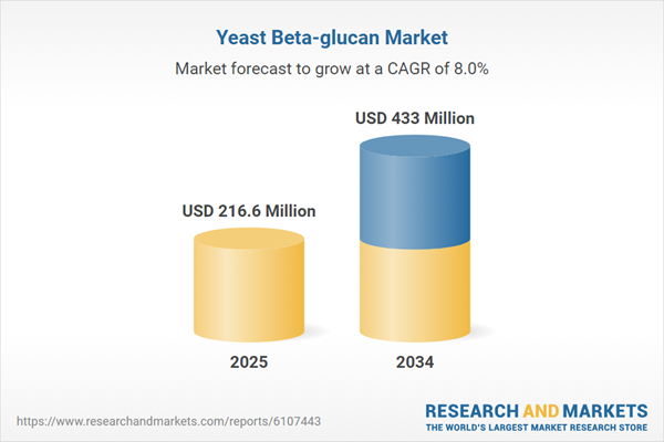 Yeast Beta-glucan Market Yeast Beta-glucan Market