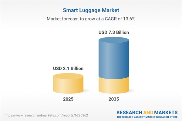 Smart Luggage Market Smart Luggage Market