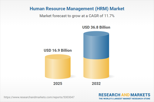 Human Resource Management (HRM) Market Human Resource Management (HRM) Market