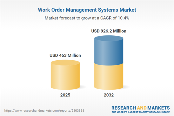 Work Order Management Systems Market Work Order Management Systems Market