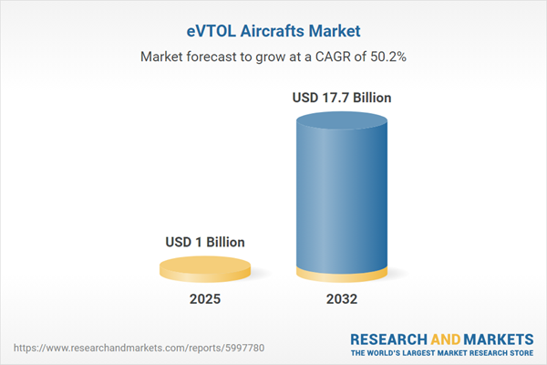 eVTOL Aircrafts Market eVTOL Aircrafts Market