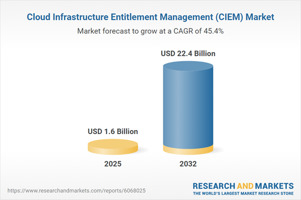 Cloud Infrastructure Entitlement Management (CIEM) Market Cloud Infrastructure Entitlement Management (CIEM) Market