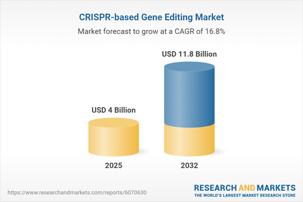 CRISPR-based Gene Editing Market CRISPR-based Gene Editing Market