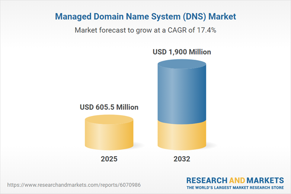 Managed Domain Name System (DNS) Market Managed Domain Name System (DNS) Market
