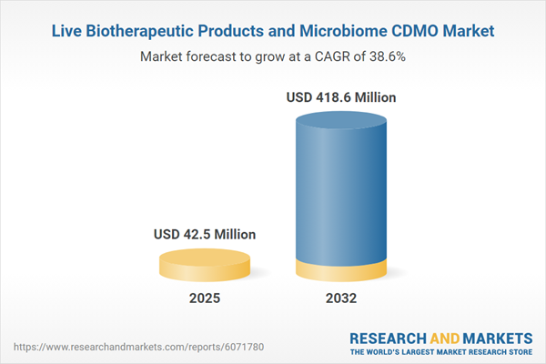 Live Biotherapeutic Products and Microbiome CDMO Market Live Biotherapeutic Products and Microbiome CDMO Market