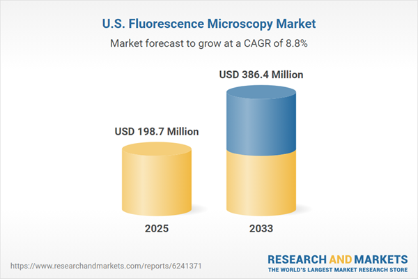U.S. Fluorescence Microscopy Market U.S. Fluorescence Microscopy Market