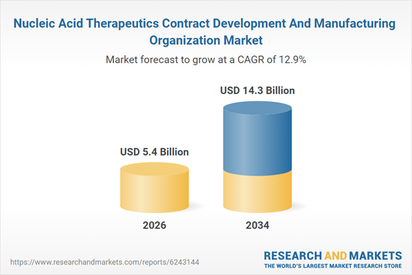 Nucleic Acid Therapeutics Contract Development And Manufacturing Organization Market Nucleic Acid Therapeutics Contract Development And Manufacturing Organization Market
