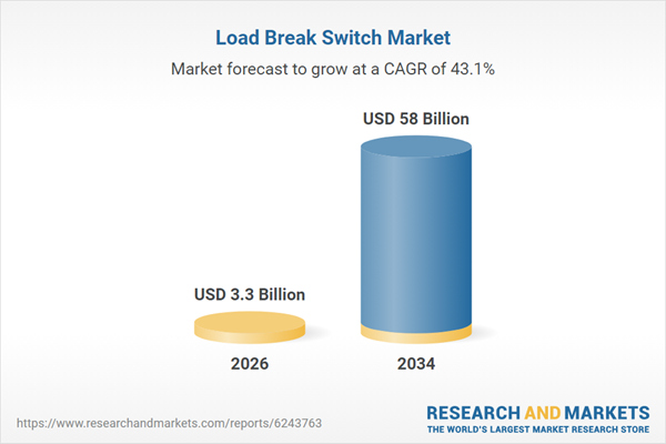 Load Break Switch Market Load Break Switch Market