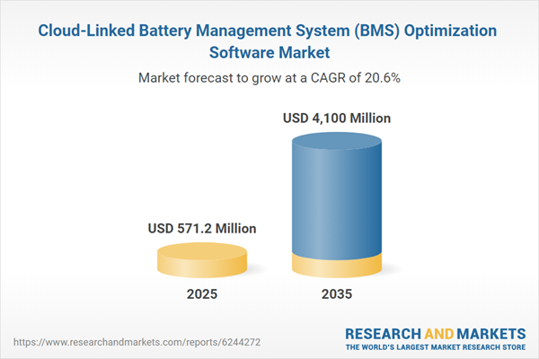 Cloud-Linked Battery Management System (BMS) Optimization Software Market Cloud-Linked Battery Management System (BMS) Optimization Software Market