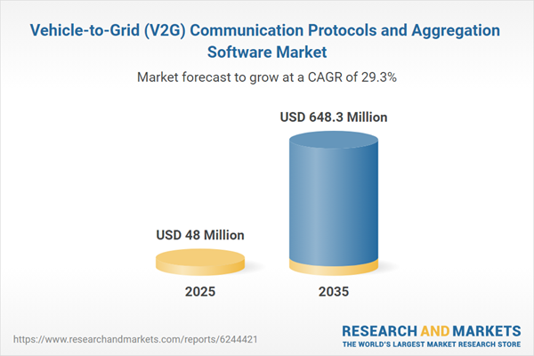 Vehicle-to-Grid (V2G) Communication Protocols and Aggregation Software Market Vehicle-to-Grid (V2G) Communication Protocols and Aggregation Software Market