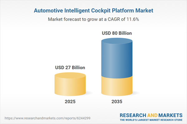 Automotive Intelligent Cockpit Platform Market Automotive Intelligent Cockpit Platform Market