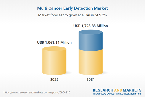 Multi Cancer Early Detection Market Multi Cancer Early Detection Market