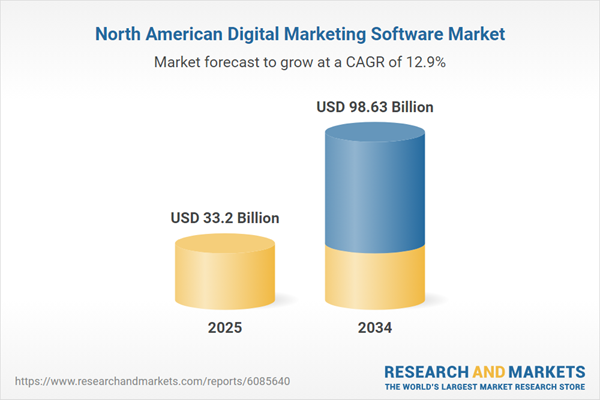 North American Digital Marketing Software Market North American Digital Marketing Software Market