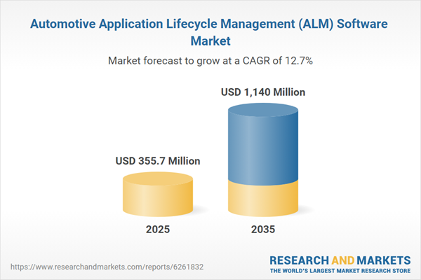 Automotive Application Lifecycle Management (ALM) Software Market Automotive Application Lifecycle Management (ALM) Software Market