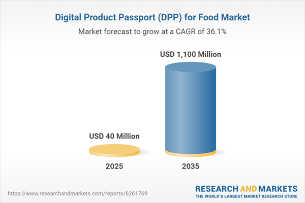 Digital Product Passport (DPP) for Food Market Digital Product Passport (DPP) for Food Market