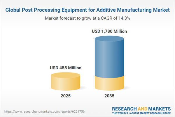 Global Post Processing Equipment for Additive Manufacturing Market Global Post Processing Equipment for Additive Manufacturing Market