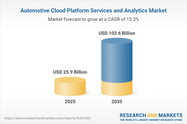 Automotive Cloud Platform Services and Analytics Market Automotive Cloud Platform Services and Analytics Market