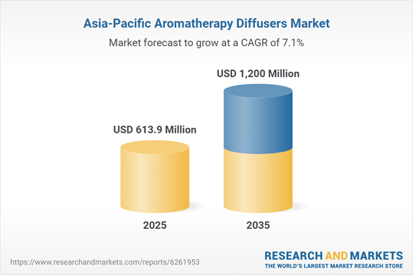Asia-Pacific Aromatherapy Diffusers Market Asia-Pacific Aromatherapy Diffusers Market