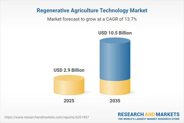 Regenerative Agriculture Technology Market Regenerative Agriculture Technology Market