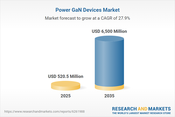 Power GaN Devices Market Power GaN Devices Market