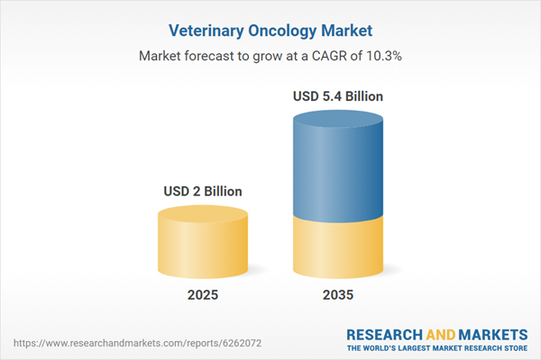 Veterinary Oncology Market Veterinary Oncology Market