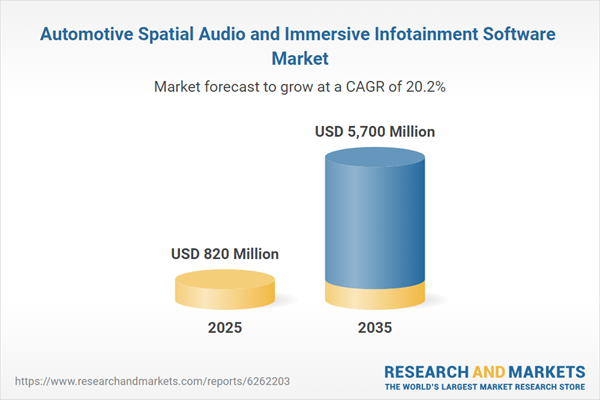 Automotive Spatial Audio and Immersive Infotainment Software Market Automotive Spatial Audio and Immersive Infotainment Software Market