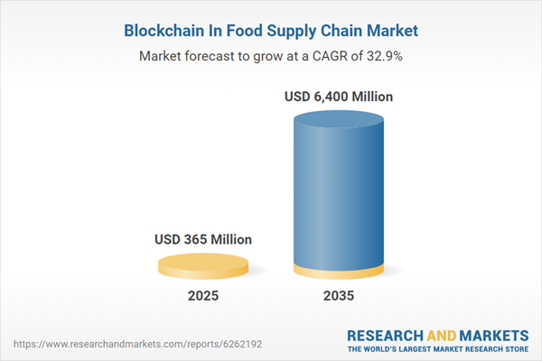Blockchain In Food Supply Chain Market Blockchain In Food Supply Chain Market