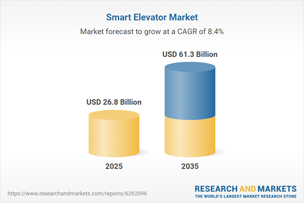 Smart Elevator Market Smart Elevator Market