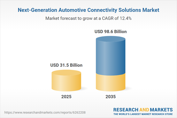 Next-Generation Automotive Connectivity Solutions Market Next-Generation Automotive Connectivity Solutions Market