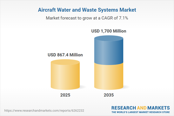 Aircraft Water and Waste Systems Market Aircraft Water and Waste Systems Market