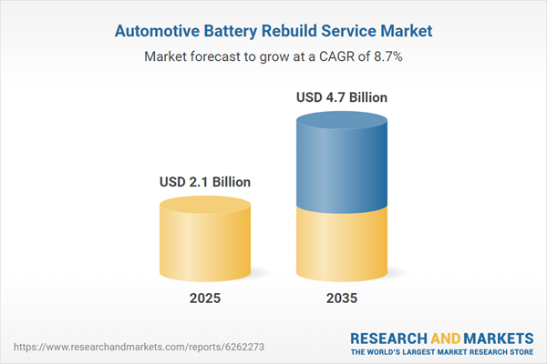Automotive Battery Rebuild Service Market Automotive Battery Rebuild Service Market