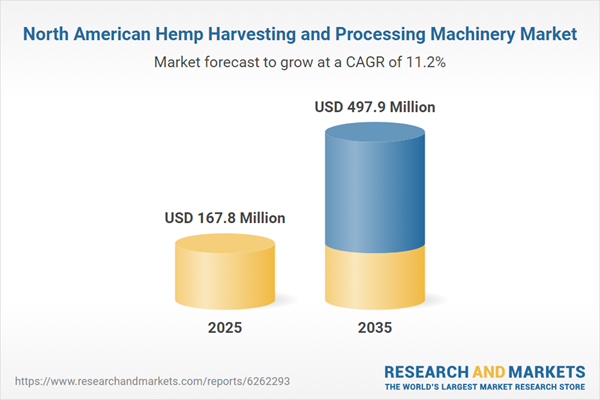 North American Hemp Harvesting and Processing Machinery Market North American Hemp Harvesting and Processing Machinery Market