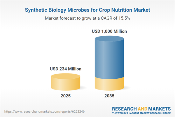 Synthetic Biology Microbes for Crop Nutrition Market Synthetic Biology Microbes for Crop Nutrition Market