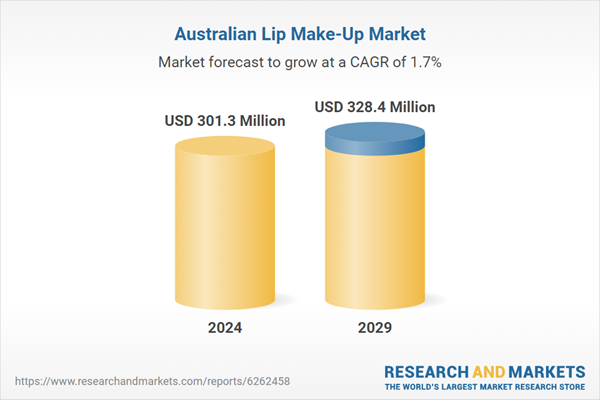 Australian Lip Make-Up Market Australian Lip Make-Up Market