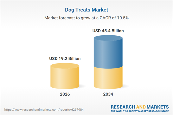 Dog Treats Market Dog Treats Market