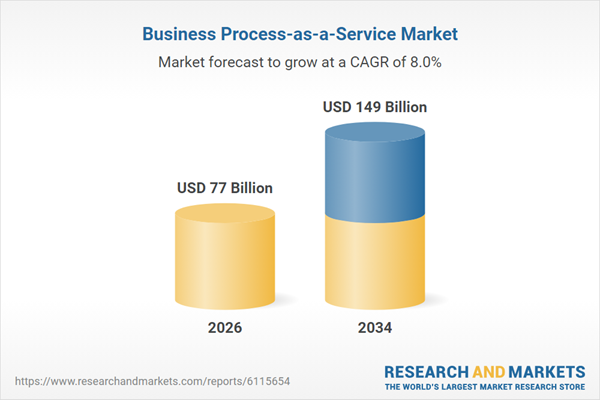 Business Process-as-a-Service Market Business Process-as-a-Service Market