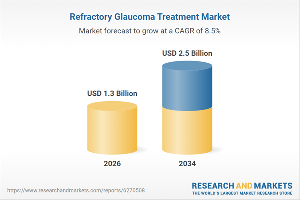 Refractory Glaucoma Treatment Market Refractory Glaucoma Treatment Market