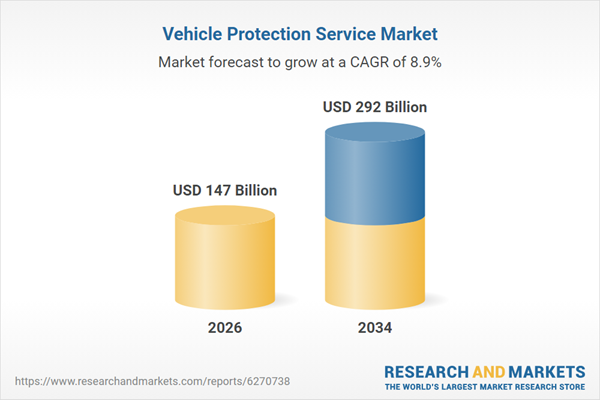 Vehicle Protection Service Market Vehicle Protection Service Market