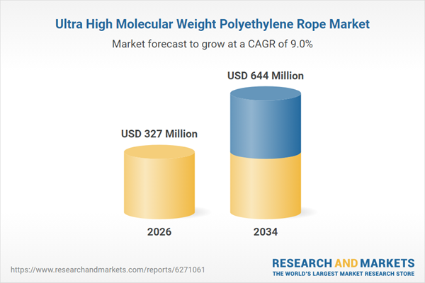 Ultra High Molecular Weight Polyethylene Rope Market Ultra High Molecular Weight Polyethylene Rope Market
