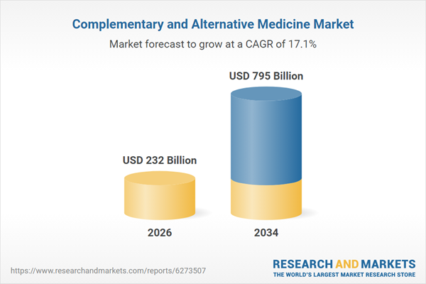 Complementary and Alternative Medicine Market Complementary and Alternative Medicine Market