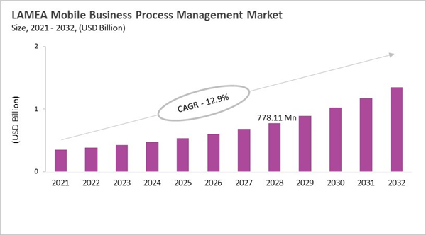 lamea-mobile-business-process-management-market-size.jpg lamea-mobile-business-process-management-market-size.jpg