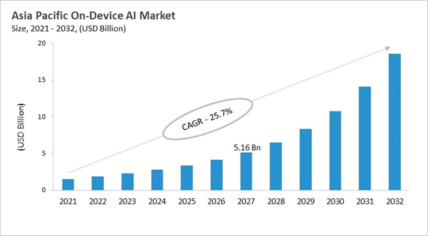 asia-pacific-on-device-ai-market-size.jpg asia-pacific-on-device-ai-market-size.jpg