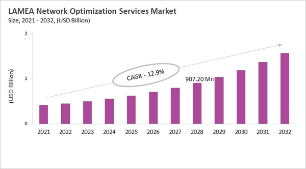 lamea-network-optimization-services-market-size.jpg lamea-network-optimization-services-market-size.jpg