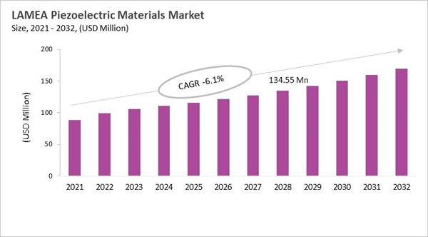 lamea-piezoelectric-materials-market-size.jpg lamea-piezoelectric-materials-market-size.jpg