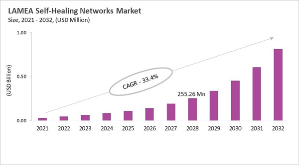 lamea-self-healing-networks-market-size.jpg lamea-self-healing-networks-market-size.jpg